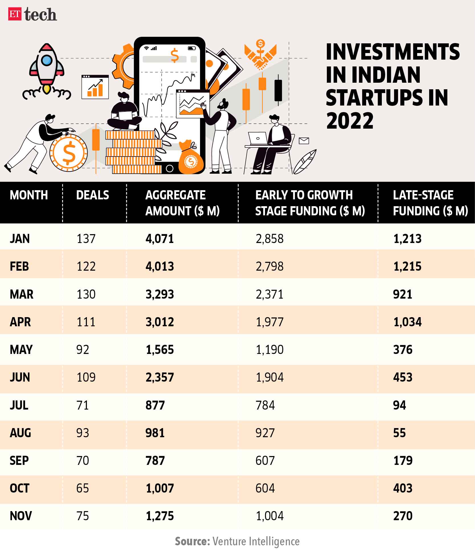 Investments in Indian startups